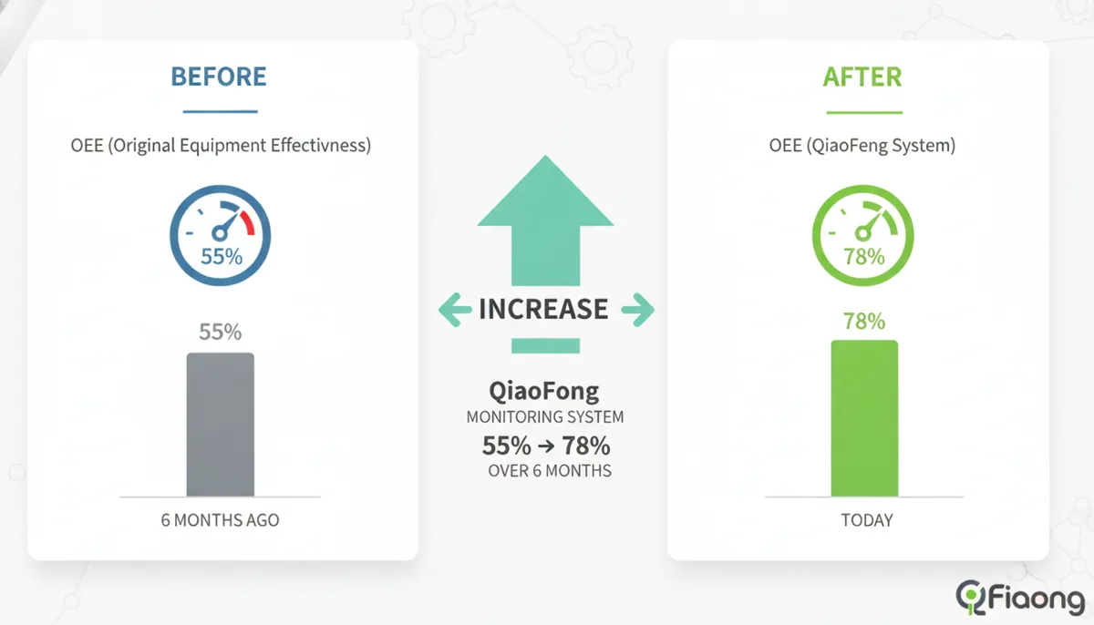 OEE improvement chart for Cennetic CNC machines after having CNC OEE explained